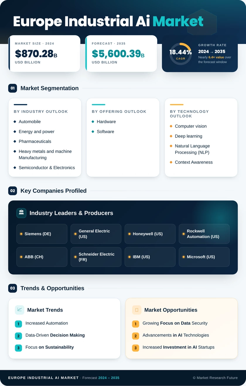 Europe Industrial AI Market Research Report - Forecast to 2035 Infographic