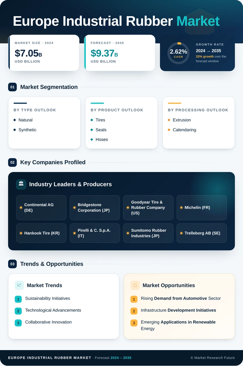 Europe Industrial Rubber Market Research Report - Forecast Report 2035 Infographic