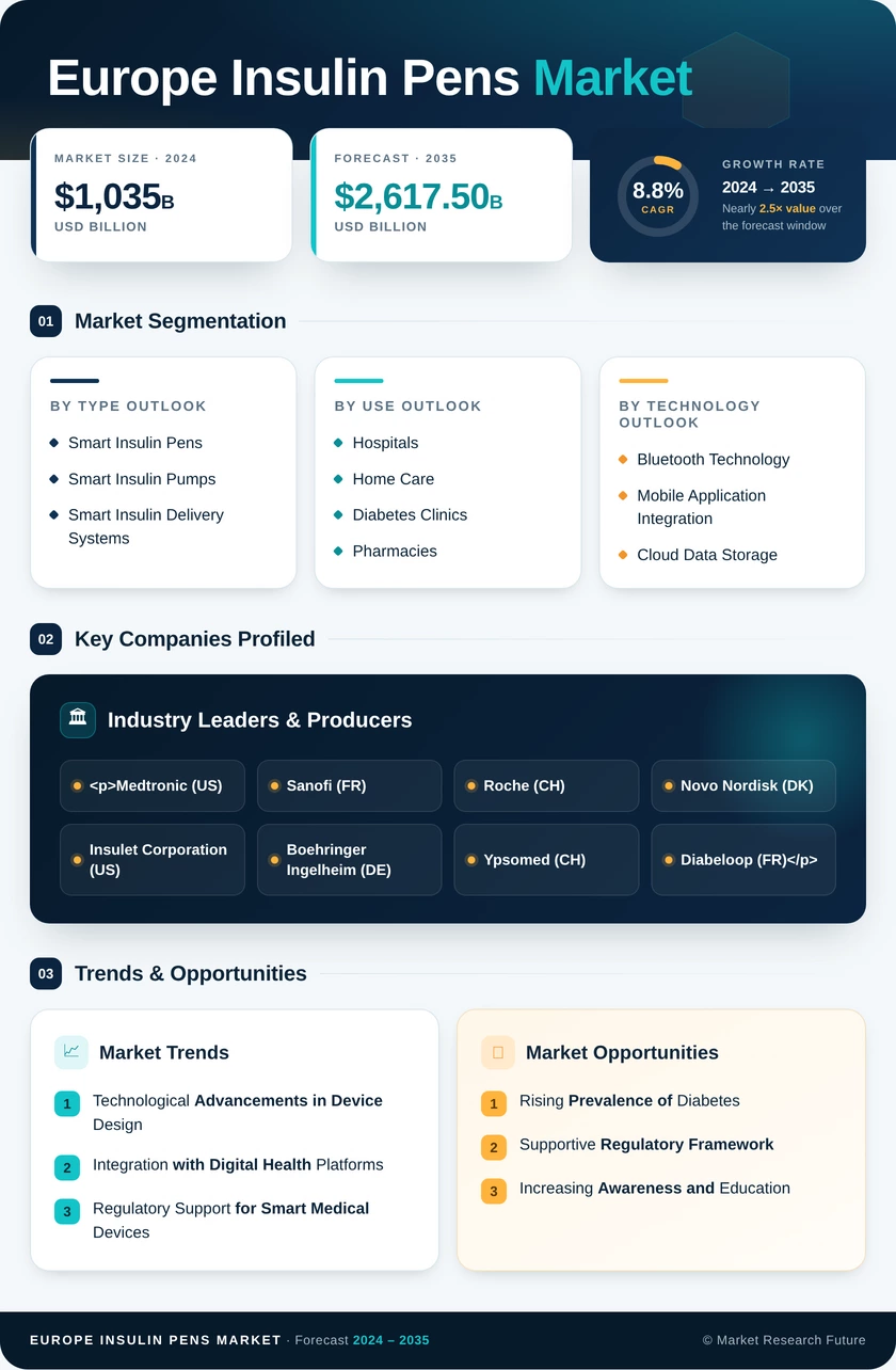 Europe Insulin Pens Market Research Report—Forecast till 2035 Infographic