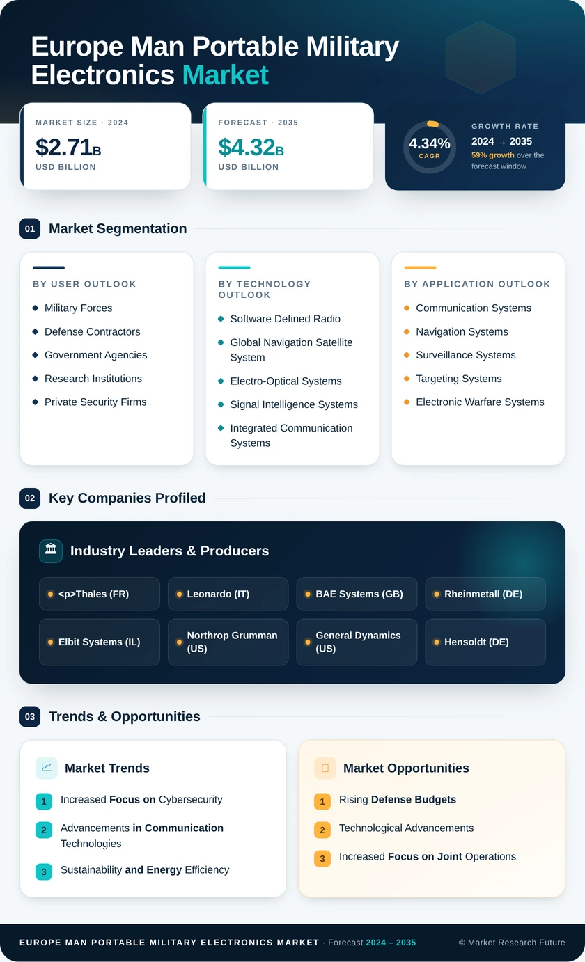 Europe Man Portable Military Electronics Market Research Report-Forecast to 2035 Infographic