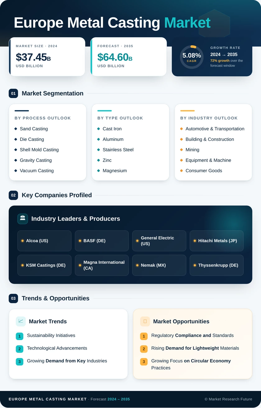 Europe Metal Casting Market Research Report — Forecast till 2035 Infographic