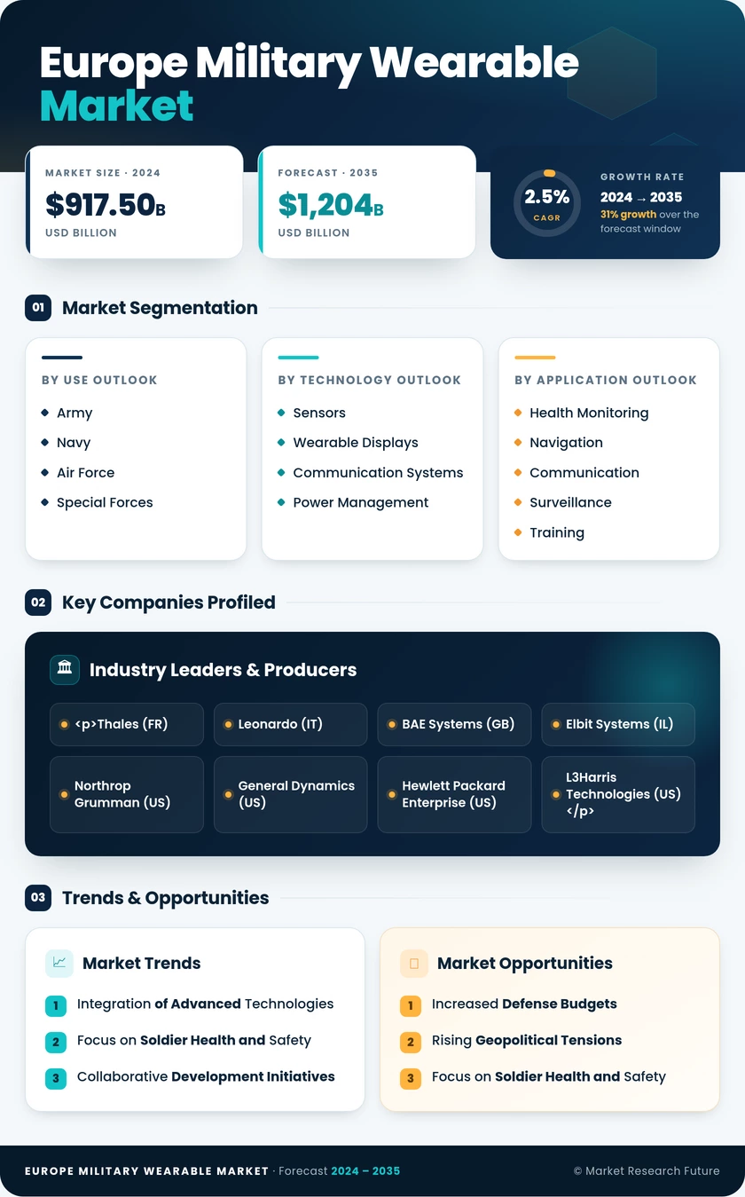 Europe Military Wearable Market Research Report - Forecast to 2035 Infographic