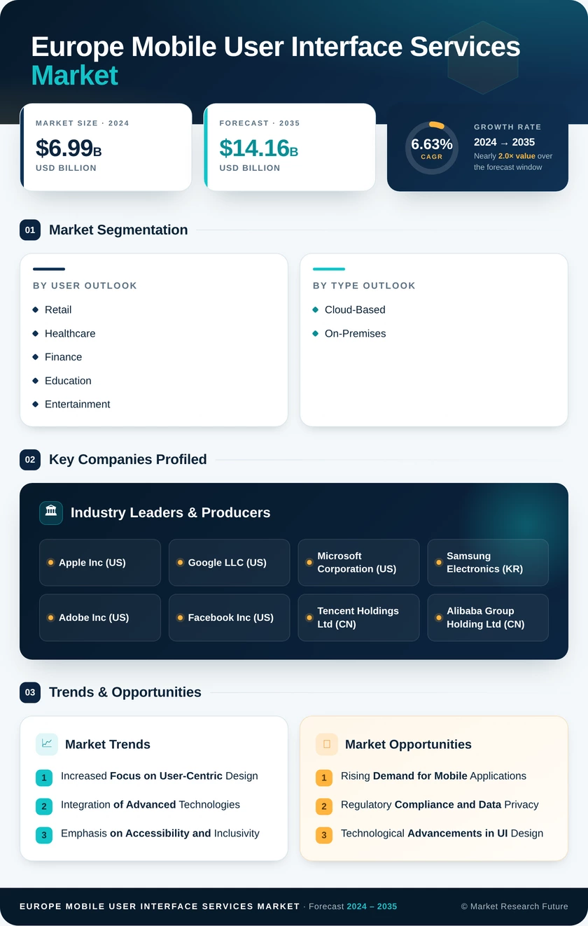 Europe Mobile User Interface Services Market Research Report - Forecast to 2035 Infographic