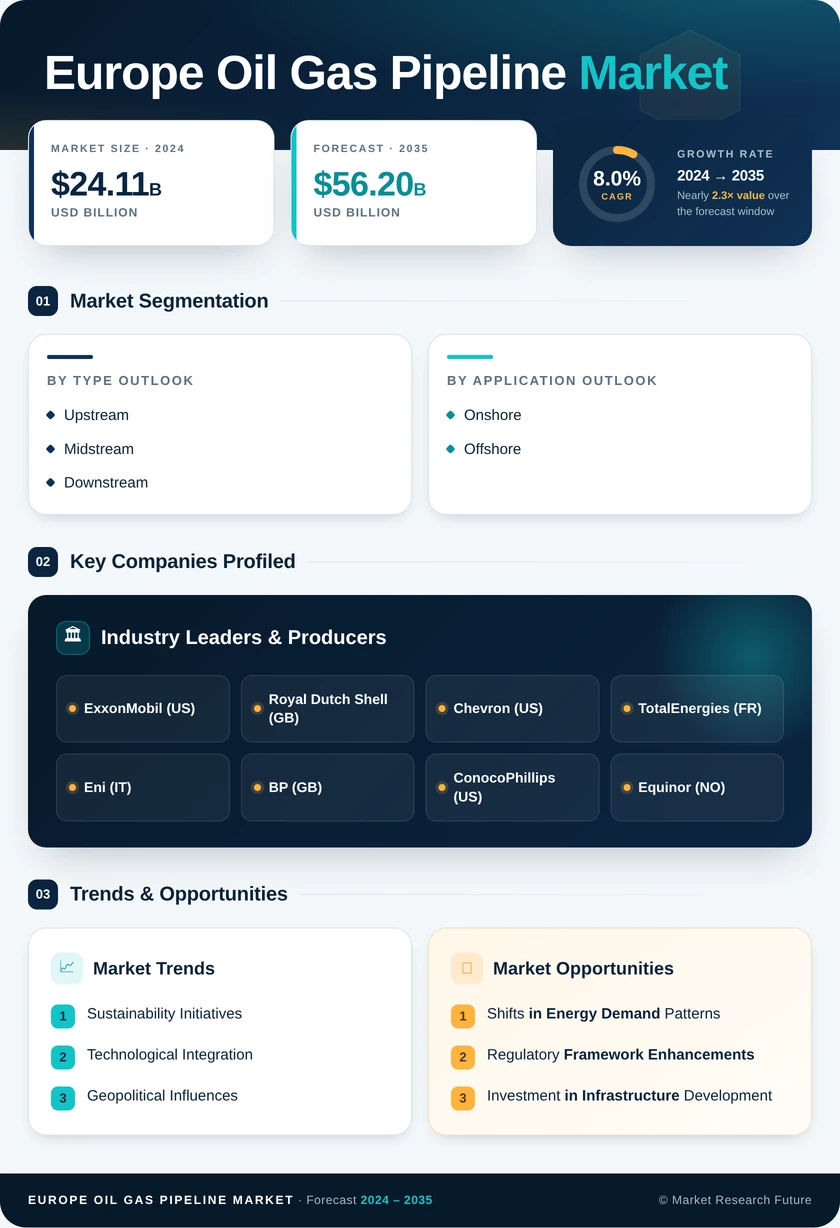 Europe Oil Gas Pipeline Market Research Report- Forecast to 2035 Infographic