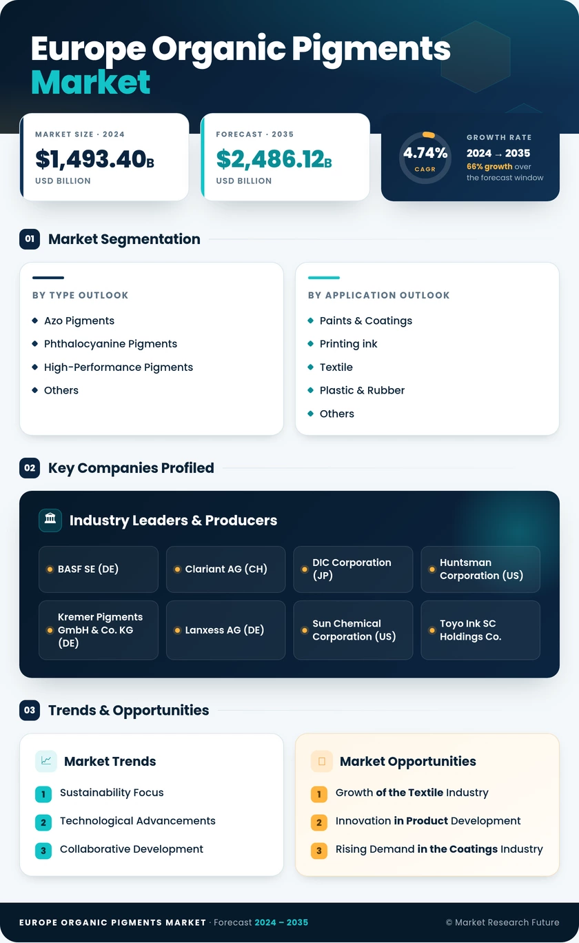 Europe Organic Pigments Market Research Report- Forecast to 2035 Infographic