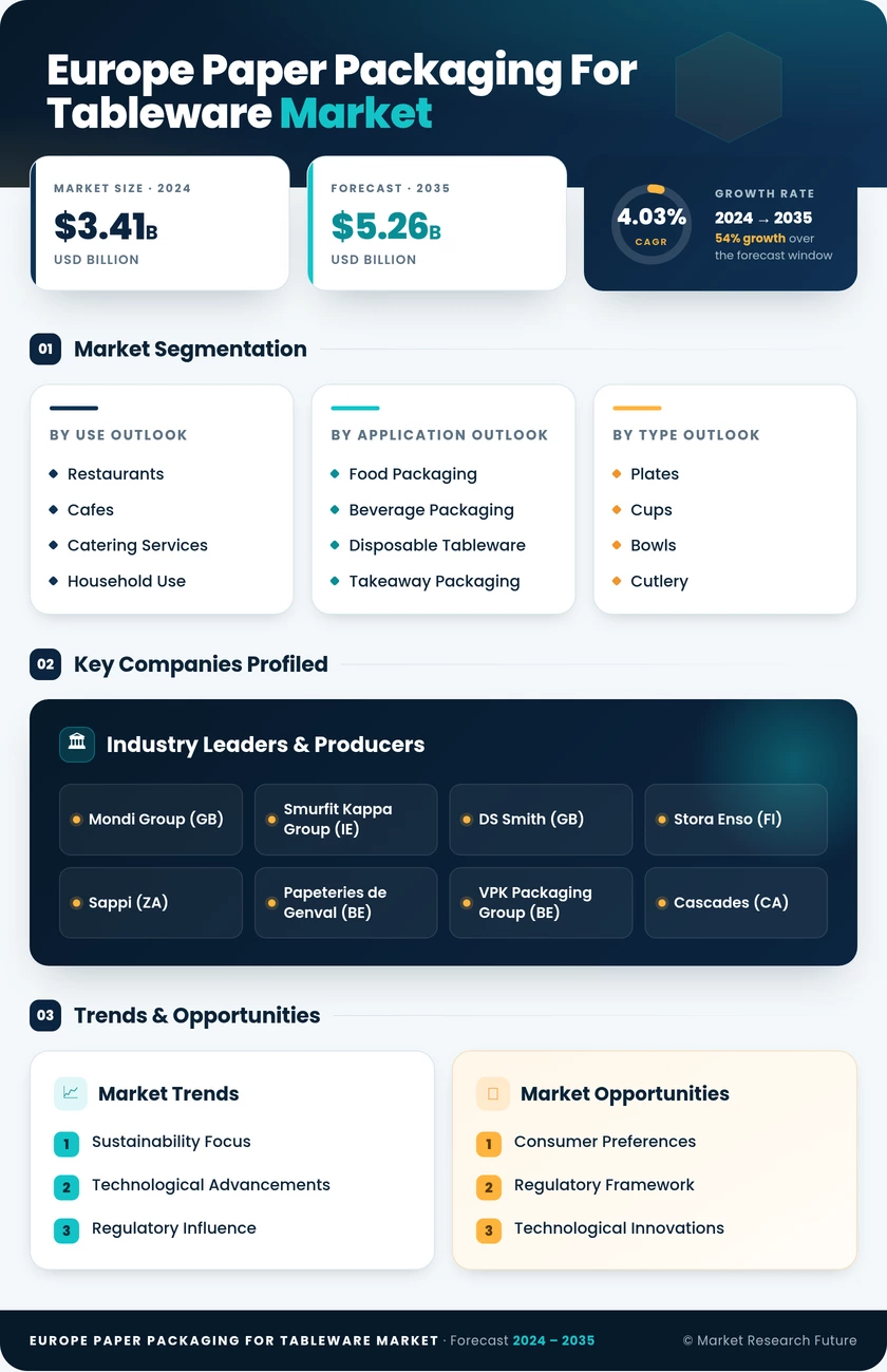 Europe Paper Packaging for Tableware Market Research Report — Global Forecast till 2035 Infographic