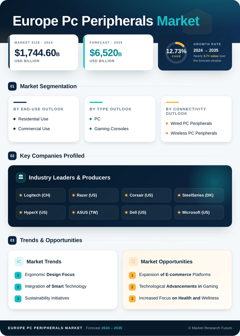 Europe PC Peripherals Market Research Report - Forecast till 2035 Infographic