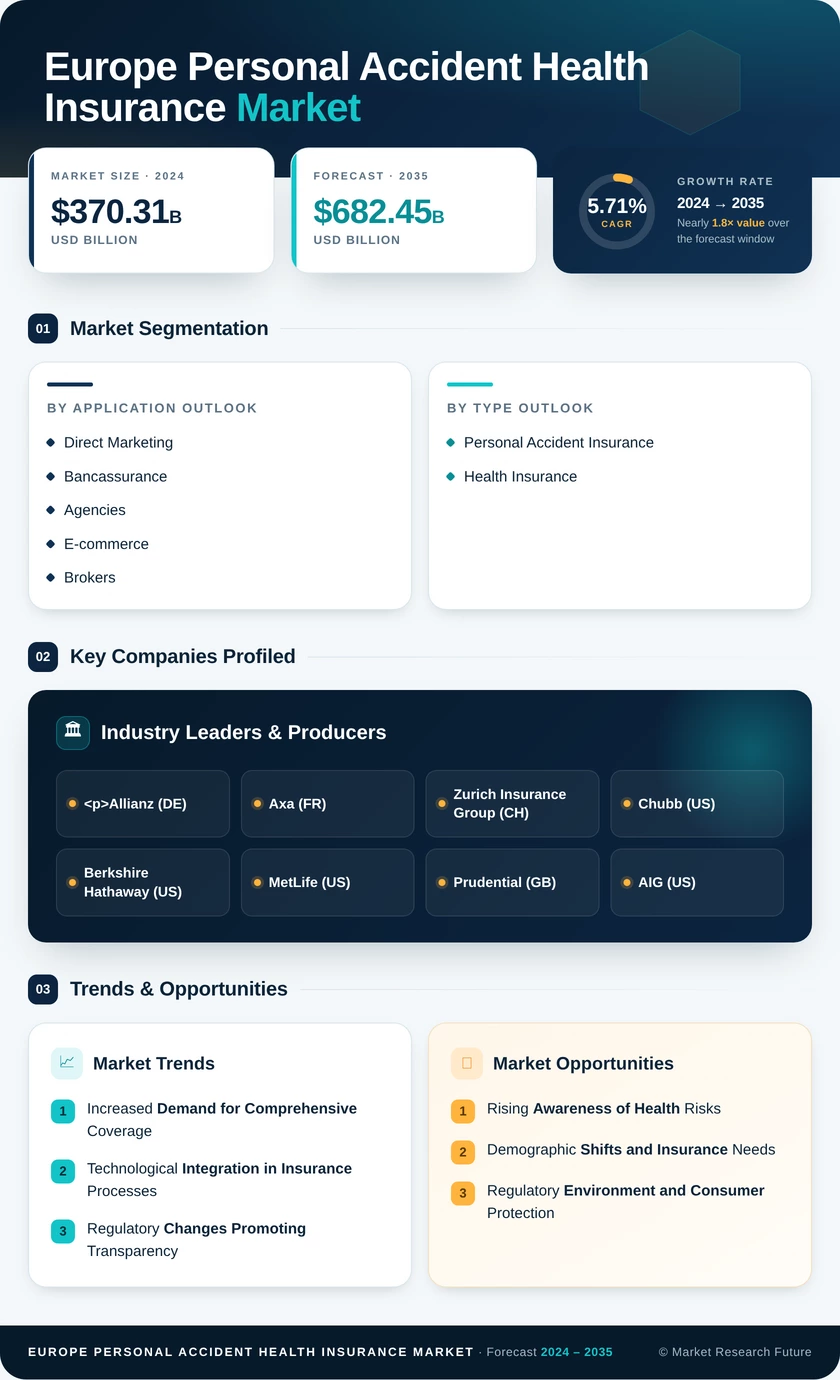 Europe Personal Accident Health Insurance Market Research Report- Forecast to 2035 Infographic