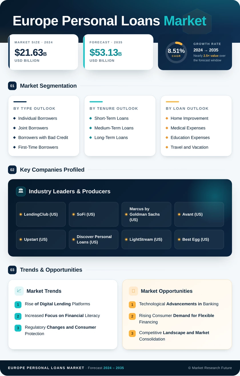 Europe Personal Loans Market Research Report-Forecast Till 2035 Infographic