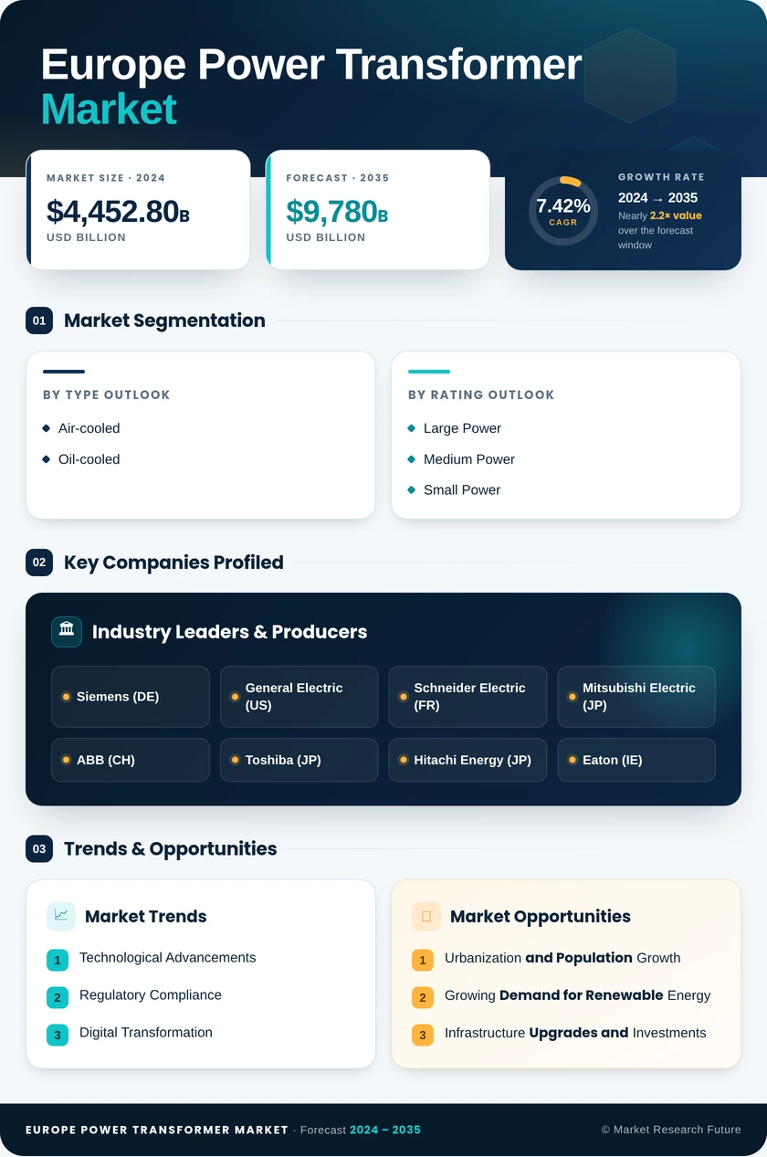 Europe Power Transformer Market Research Report - Forecast to 2035 Infographic