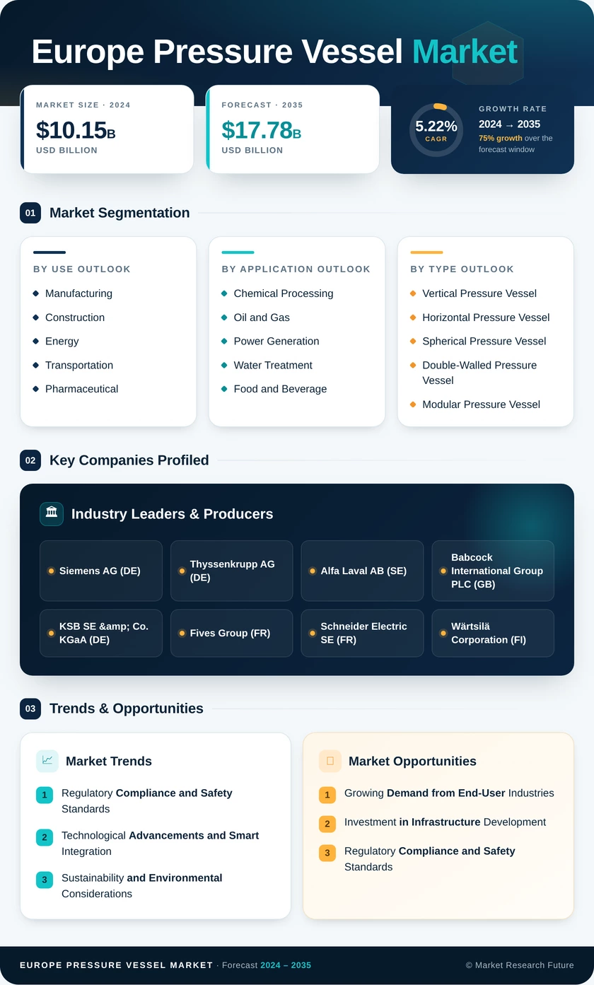 Europe Pressure Vessel Market Infographic