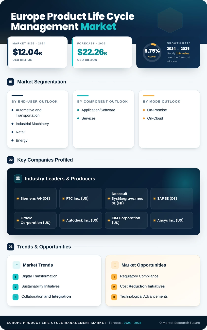 Europe Product Life Cycle Management Market Research Report - Forecast to 2035 Infographic