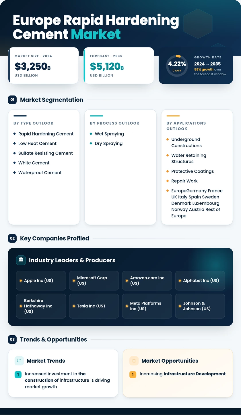 Europe Rapid Hardening Cement Market Research Report—Forecast till 2035 Infographic