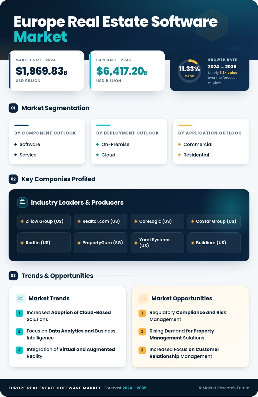 Europe Real Estate Software Market Research Report - Forecast to 2035 Infographic