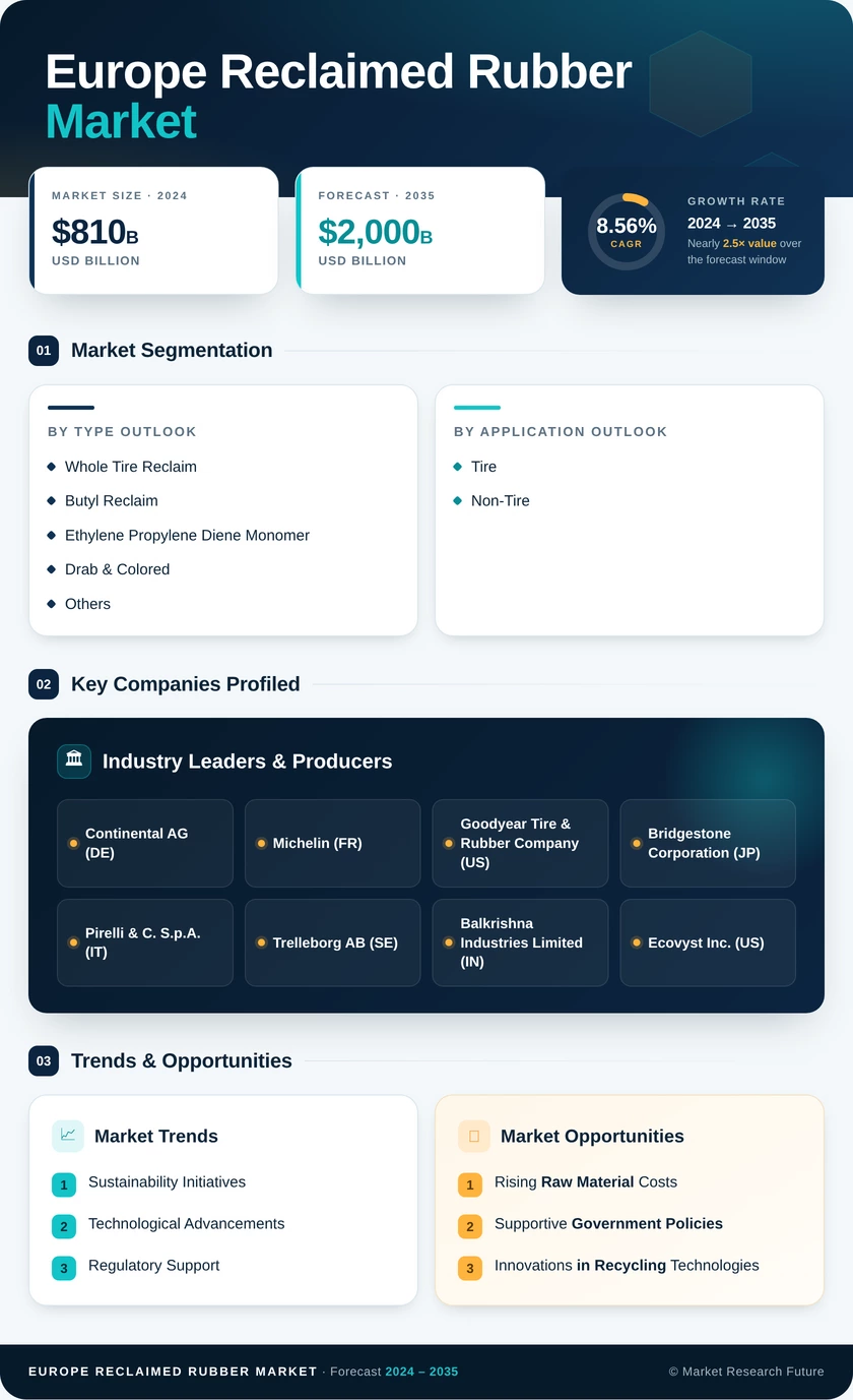 Europe Reclaimed Rubber Market Research Report- Forecast to 2035 Infographic