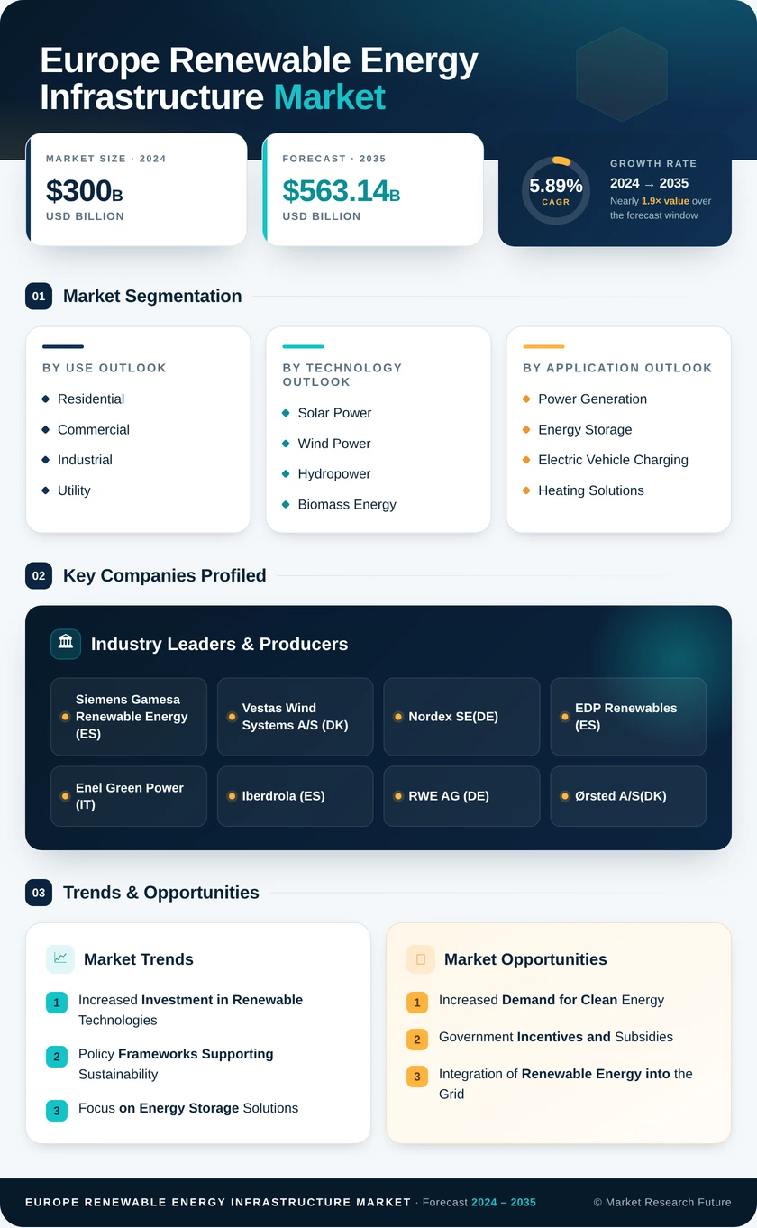 Europe Renewable Energy Infrastructure Market Research Report—Forecast till 2035 Infographic