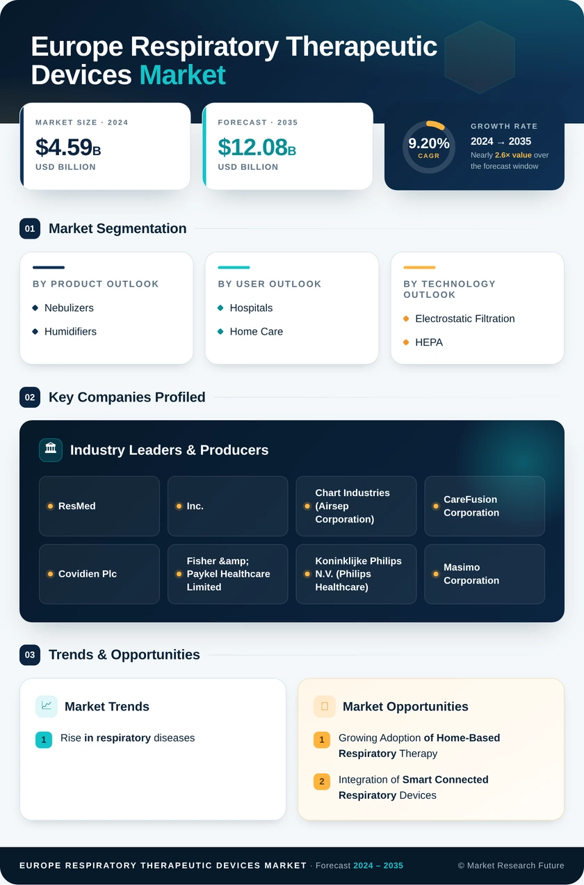 Europe Respiratory Therapeutic Devices Market– Forecast to 2035 Infographic