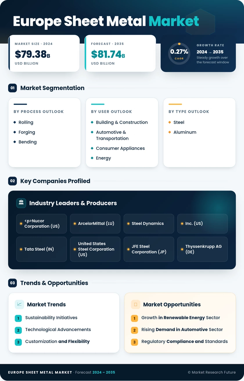 Europe Sheet Metal Market Research Report - Forecast till 2035 Infographic