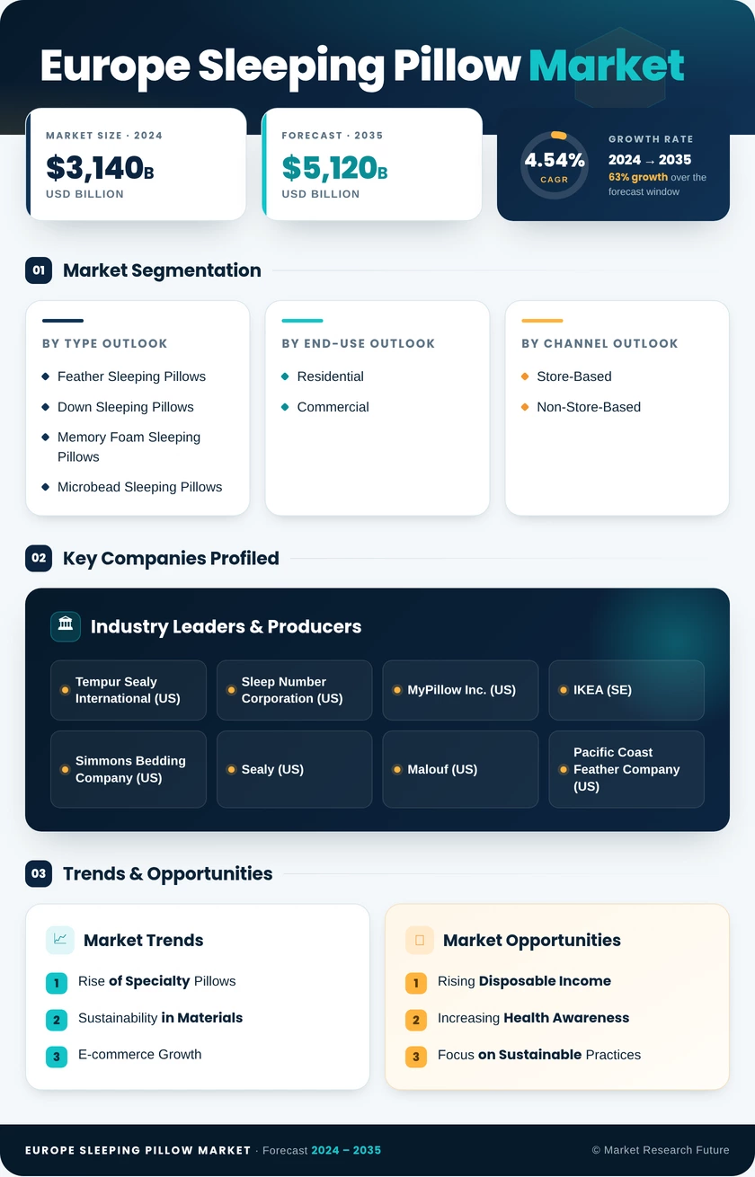 Europe Sleeping Pillow Market Research Report — Forecast till 2035 Infographic