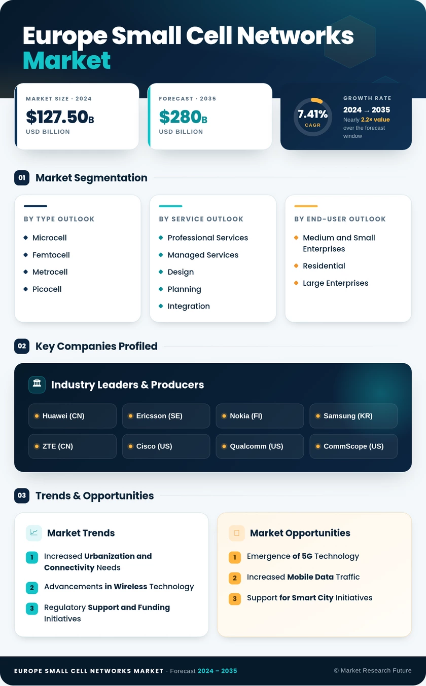 Europe Small Cell Networks Market Research Report - Forecast to 2035 Infographic