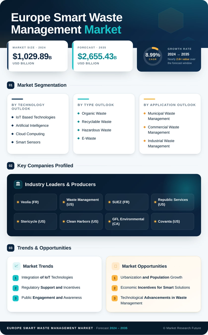 Europe Smart Waste Management Market Research Report - Forecast to 2035 Infographic