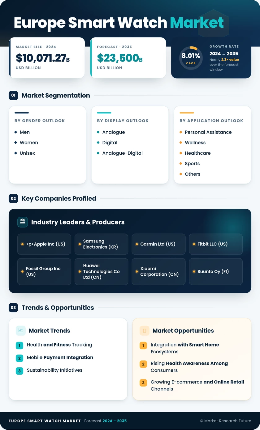 Europe Smart Watch Market Research Report - Forecast to 2035 Infographic