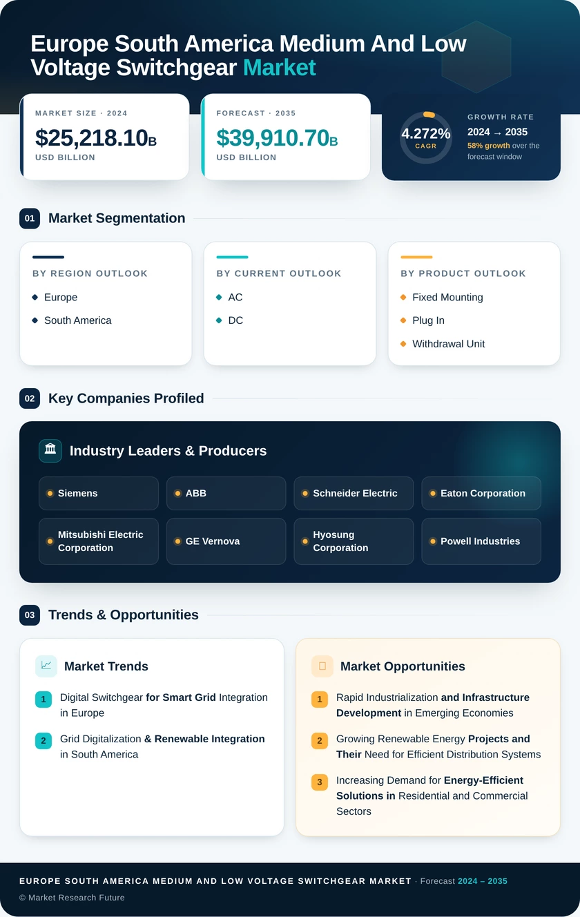 Europe and South America Medium & Low Voltage Switchgear Market Research Report- Forecast Till 2035 Infographic
