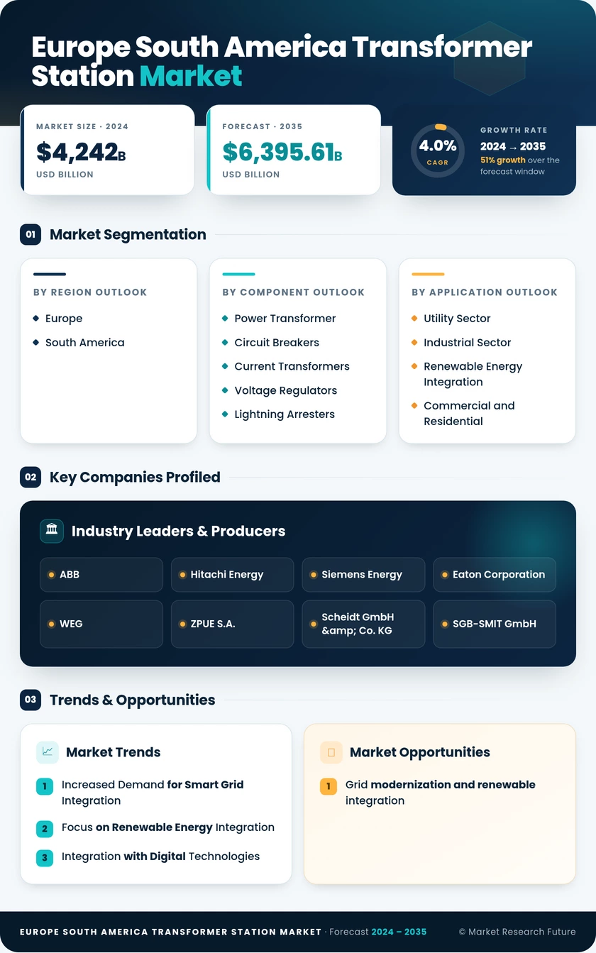 Europe and South America Transformer Station Market Research Report - Forecast Till 2035 Infographic