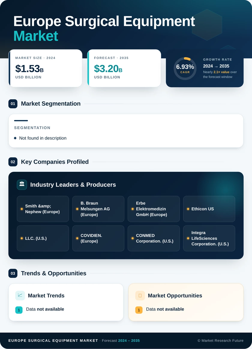 Europe, the Middle East & Africa Surgical Equipment Market– Regional Forecast till 2035 Infographic