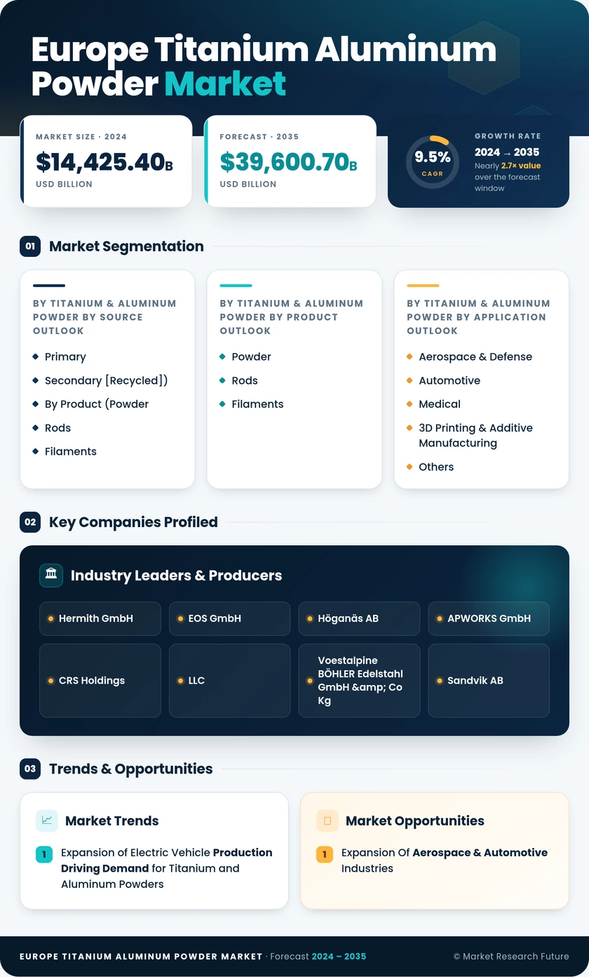 Europe Titanium & Aluminum Powder Market Research Report Forecast Till 2035 Infographic
