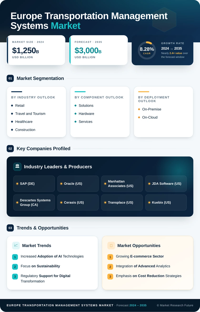 Europe Transportation Management Systems Market Research Report- Forecast to 2035 Infographic