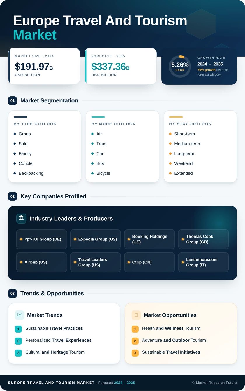 Europe Travel And Tourism Market Research Report — Forecast till 2035 Infographic