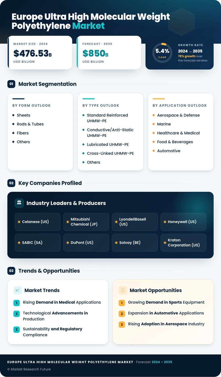 Europe Ultra High Molecular Weight Polyethylene Market Research Report- Forecast to 2035 Infographic