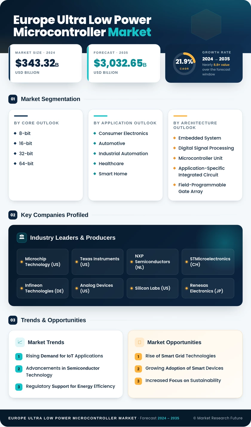 Europe Ultra Low Power Microcontroller Market Research Report- Forecast to 2035 Infographic
