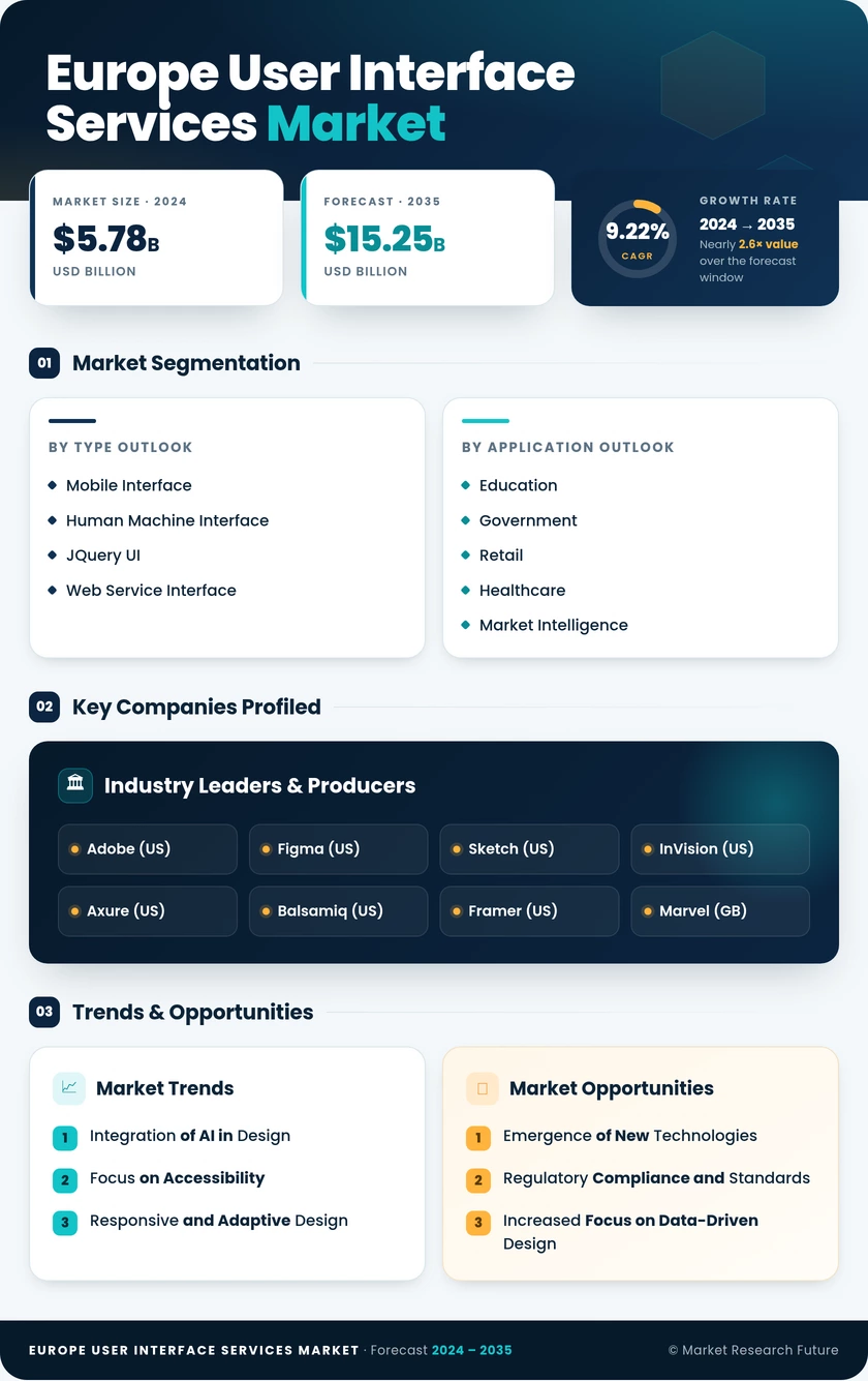 Europe User Interface Services Market Research Report- Forecast to 2035 Infographic