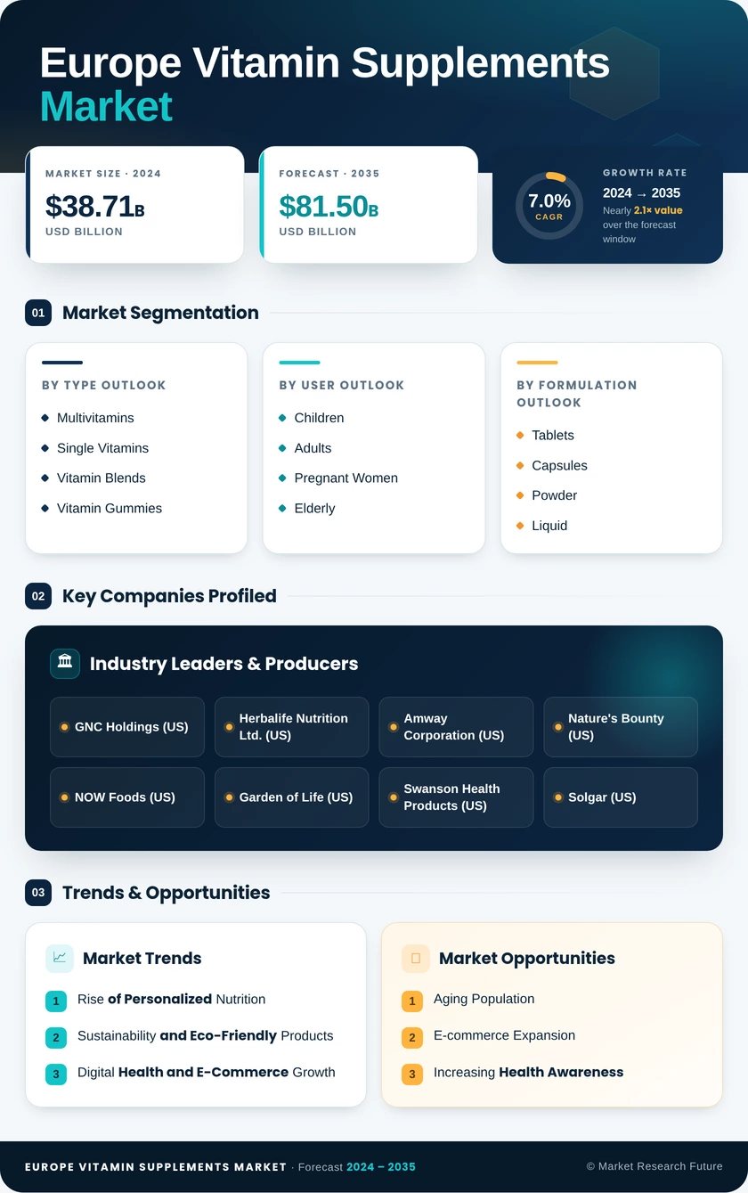 Europe Vitamin Supplements Market Research Report - Forecast Till 2035 Infographic