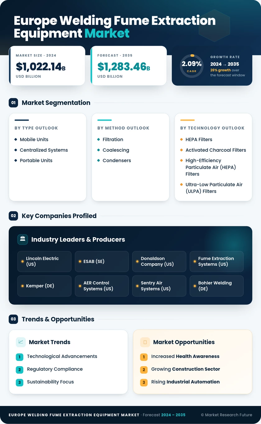 Europe Welding Fume Extraction Equipment Market Research Report Market Research Report – Forecast till 2035 Infographic