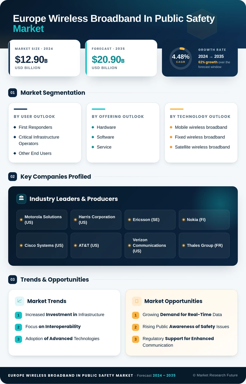 Europe Wireless Broadband in Public Safety Market Research Report-Forecast to 2035 Infographic
