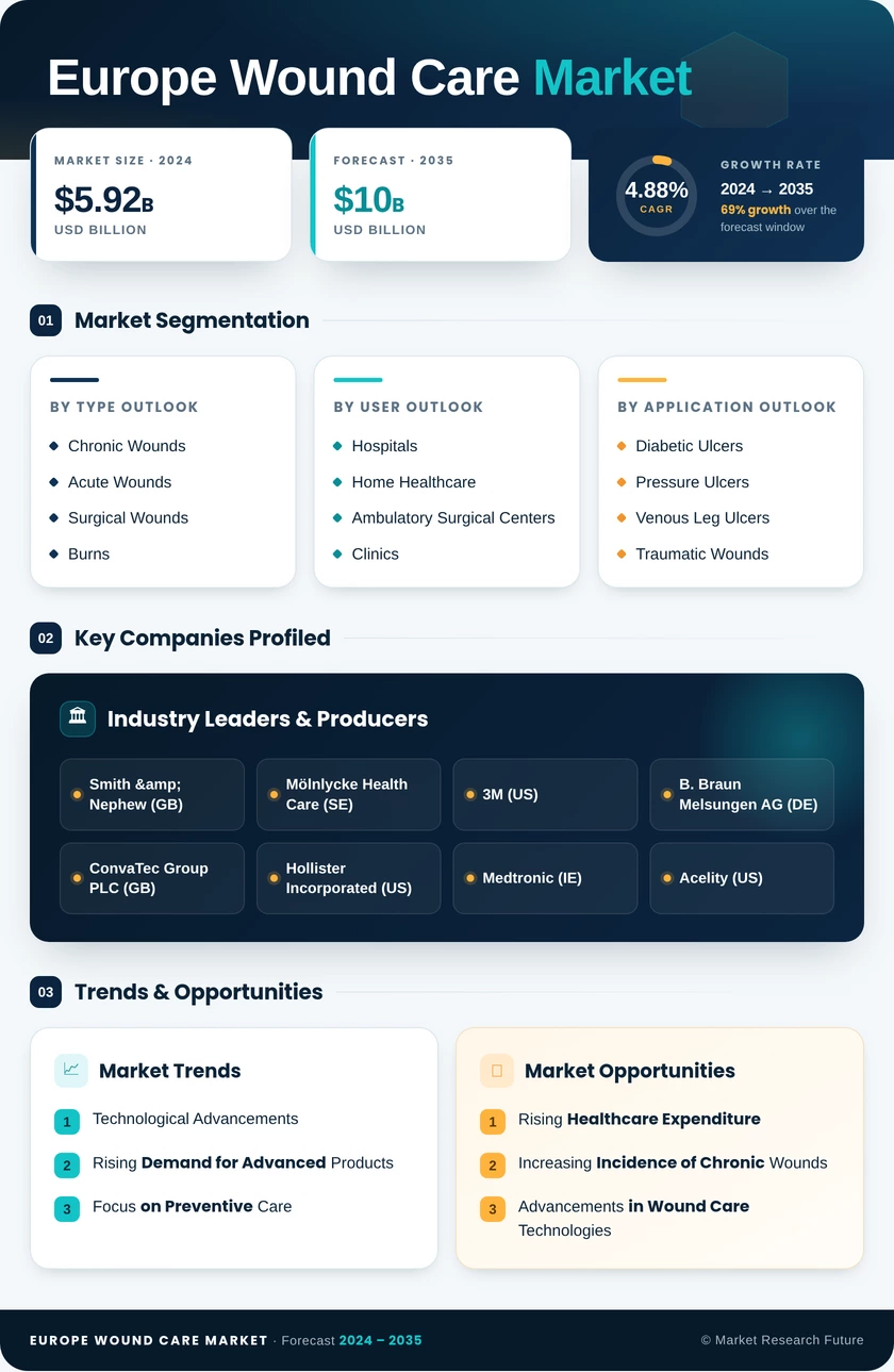 Europe Wound Care Market Research Report - Forecast Till 2035 Infographic