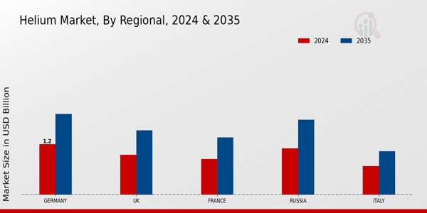 Helium Market Regional