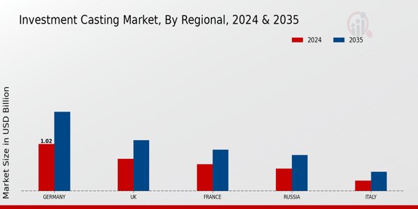 Investment Casting Market Regional
