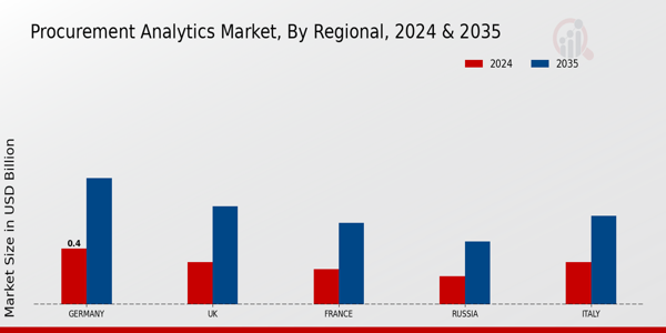 Procurement Analytics Market Regional Insights