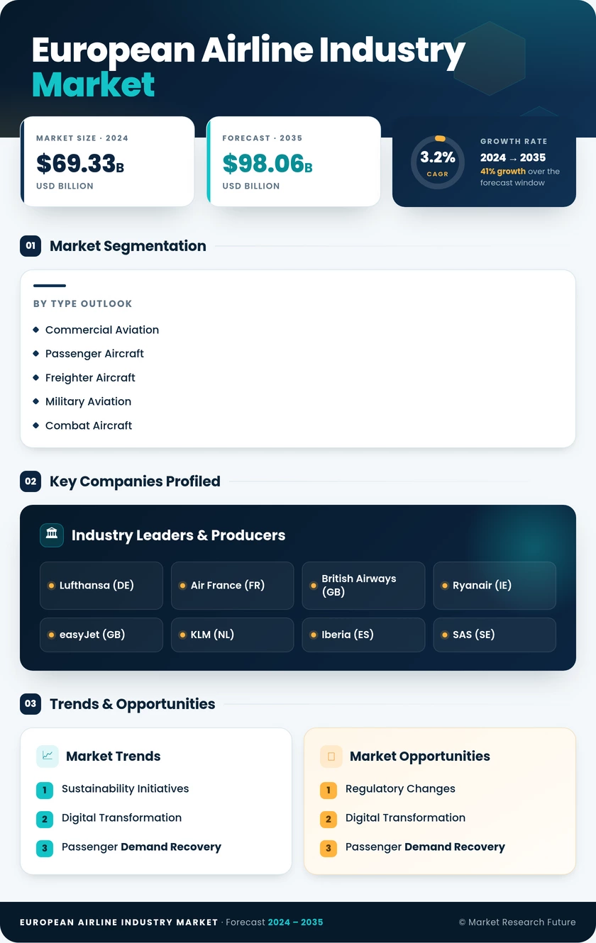 European Airline Industry Market Research Report – Forecast till 2035 Infographic
