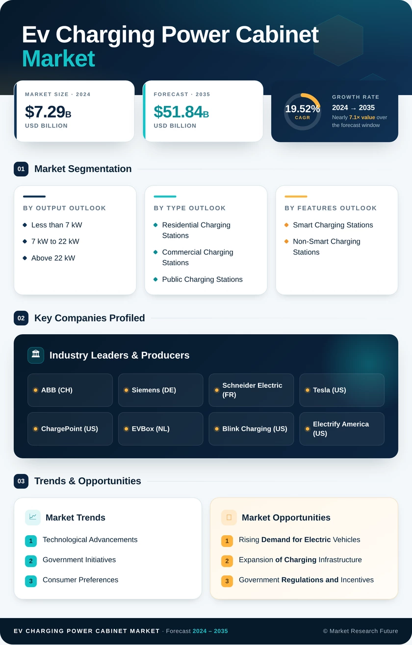 EV Charging Power Cabinet Market Research Report Forecast Till 2035 Infographic