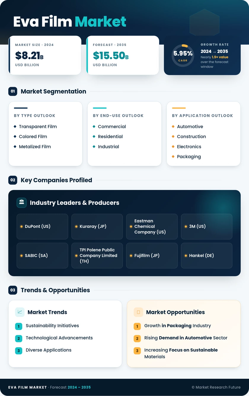 EVA Film Market Research Report- Global Forecast till 2035 Infographic