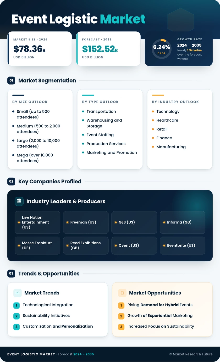 Event Logistic Market Research Report - Forecast Till 2035 Infographic