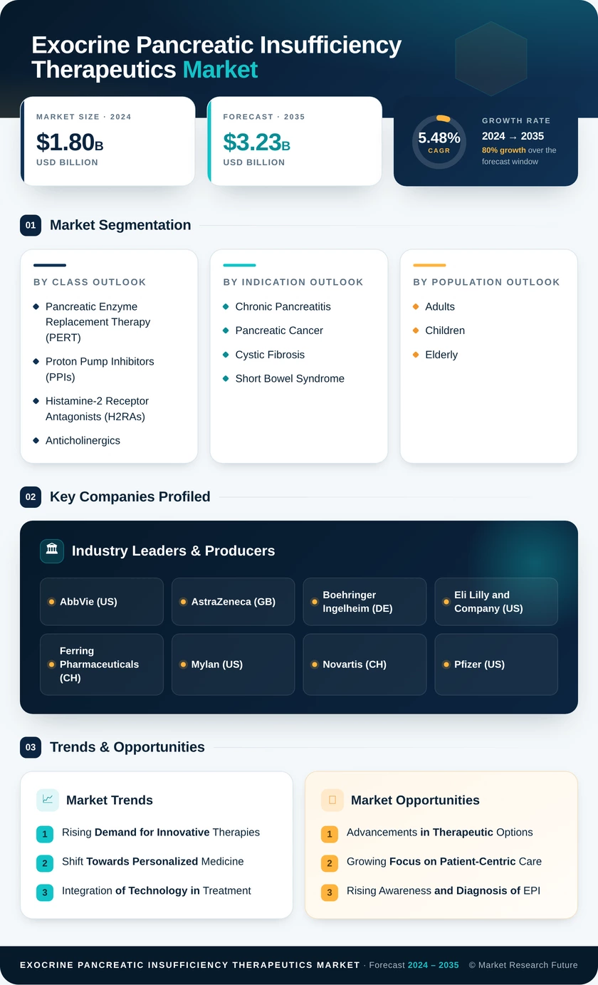 Exocrine Pancreatic Insufficiency Therapeutics Market Research Report - Forecast till 2035 Infographic