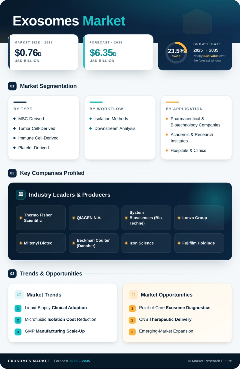 Exosomes Market Research Report — Global Forecast till 2035 Infographic