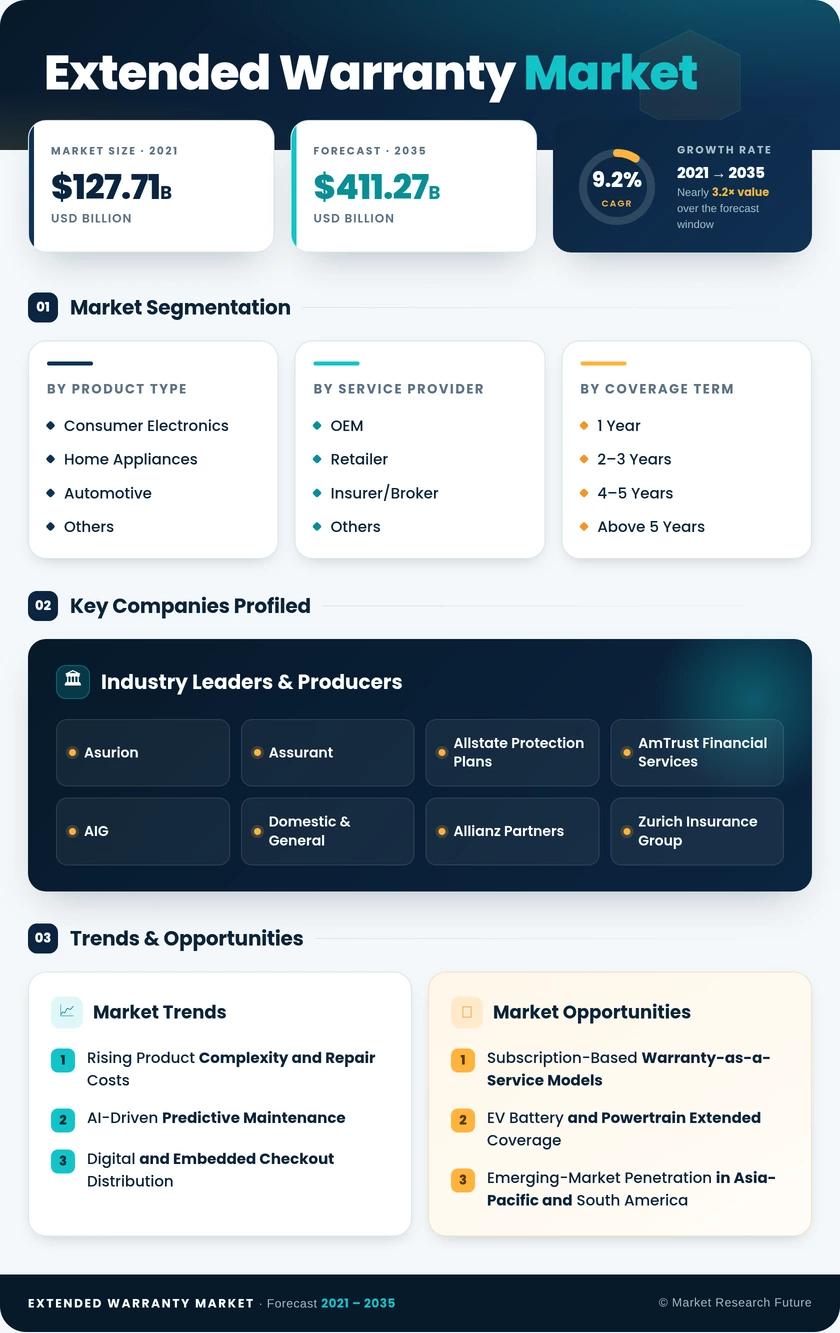 Extended Warranty Market Research Report - Forecast Till 2035 Infographic
