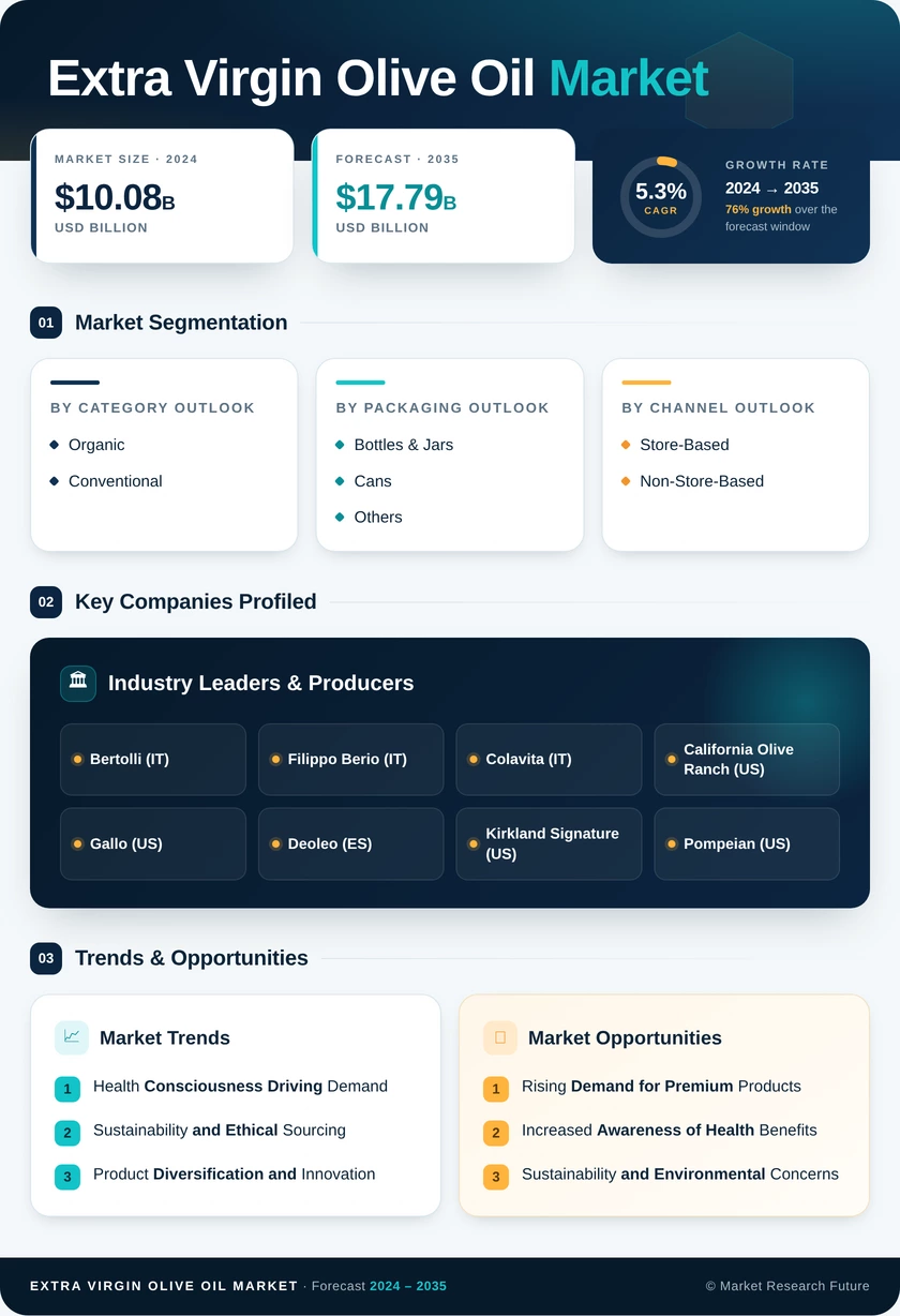 Extra Virgin Olive Oil Market Research Report - Global Forecast till 2035 Infographic